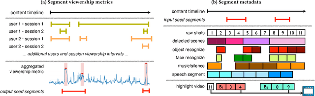 Figure 1 for Scaling New Peaks: A Viewership-centric Approach to Automated Content Curation