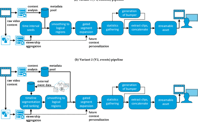 Figure 3 for Scaling New Peaks: A Viewership-centric Approach to Automated Content Curation