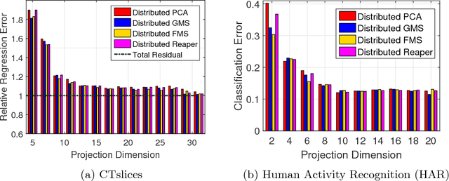 Figure 3 for Distributed Robust Subspace Recovery