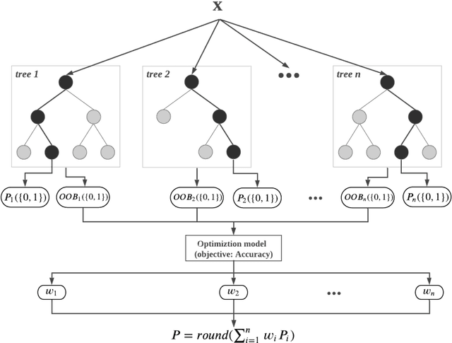 Figure 3 for Improved Weighted Random Forest for Classification Problems