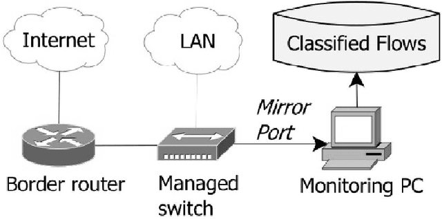 Figure 1 for ITCM: A Real Time Internet Traffic Classifier Monitor