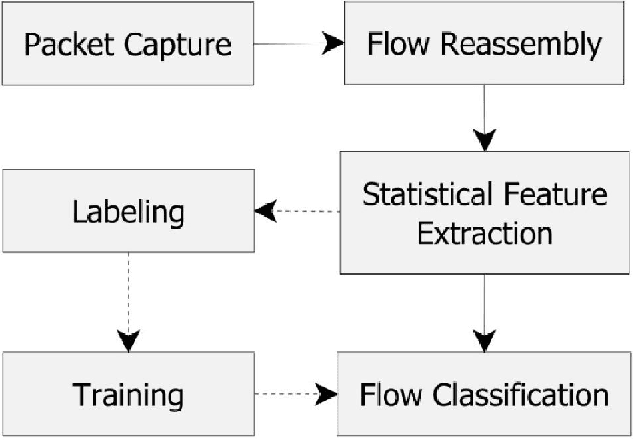 Figure 2 for ITCM: A Real Time Internet Traffic Classifier Monitor