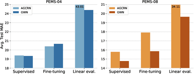 Figure 1 for Spatio-Temporal Graph Contrastive Learning