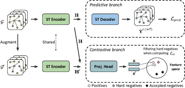 Figure 3 for Spatio-Temporal Graph Contrastive Learning