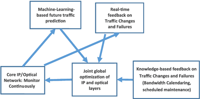 Figure 1 for Two Use Cases of Machine Learning for SDN-Enabled IP/Optical Networks: Traffic Matrix Prediction and Optical Path Performance Prediction