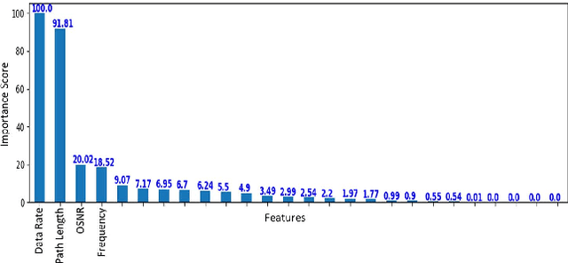 Figure 2 for Two Use Cases of Machine Learning for SDN-Enabled IP/Optical Networks: Traffic Matrix Prediction and Optical Path Performance Prediction