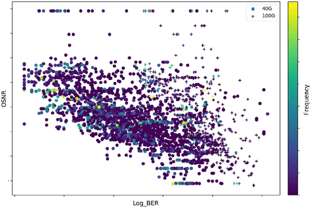 Figure 4 for Two Use Cases of Machine Learning for SDN-Enabled IP/Optical Networks: Traffic Matrix Prediction and Optical Path Performance Prediction