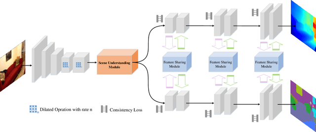 Figure 1 for CI-Net: Contextual Information for Joint Semantic Segmentation and Depth Estimation