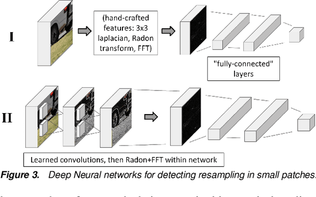 Figure 3 for Resampling Forgery Detection Using Deep Learning and A-Contrario Analysis