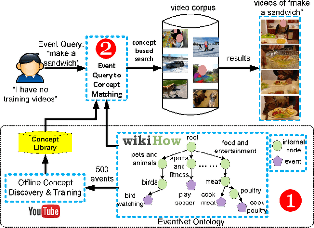 Figure 1 for EventNet: A Large Scale Structured Concept Library for Complex Event Detection in Video