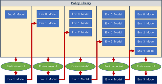 Figure 2 for Quantum Architecture Search via Continual Reinforcement Learning