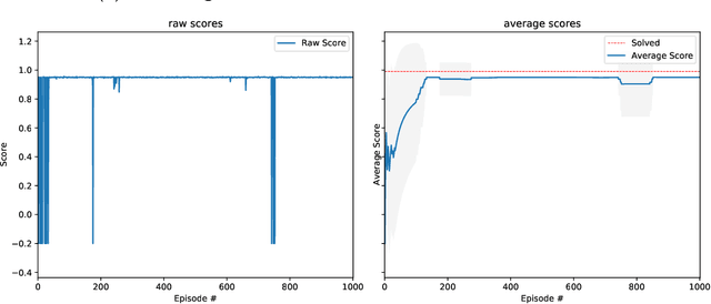 Figure 4 for Quantum Architecture Search via Continual Reinforcement Learning