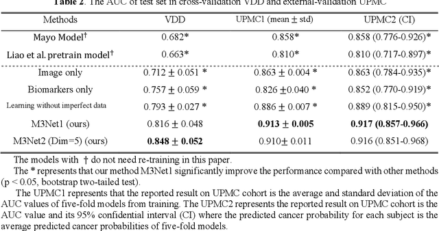 Figure 4 for Deep Multi-path Network Integrating Incomplete Biomarker and Chest CT Data for Evaluating Lung Cancer Risk