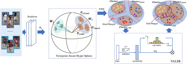 Figure 3 for Viewpoint-Aware Loss with Angular Regularization for Person Re-Identification