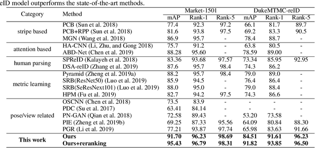 Figure 2 for Viewpoint-Aware Loss with Angular Regularization for Person Re-Identification