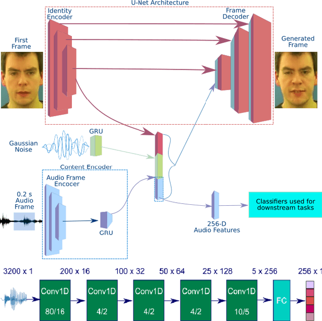 Figure 3 for Visually Guided Self Supervised Learning of Speech Representations