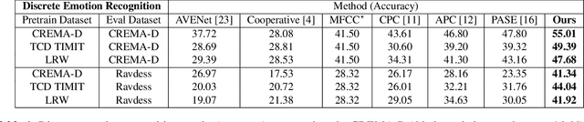 Figure 2 for Visually Guided Self Supervised Learning of Speech Representations