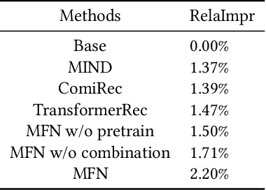 Figure 2 for Multiple Interest and Fine Granularity Network for User Modeling