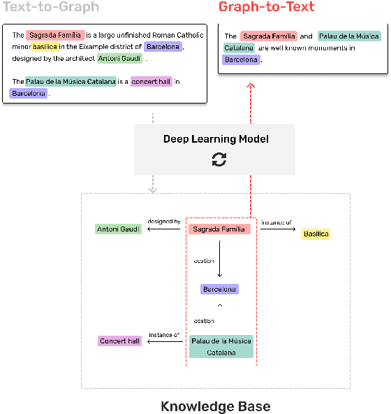 Figure 1 for A multi-task semi-supervised framework for Text2Graph & Graph2Text