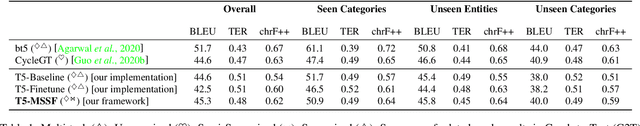 Figure 2 for A multi-task semi-supervised framework for Text2Graph & Graph2Text