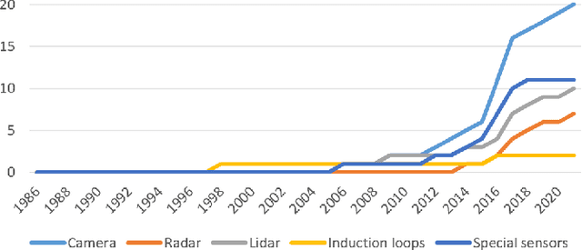 Figure 3 for Intelligent Transportation Systems With The Use of External Infrastructure: A Literature Survey