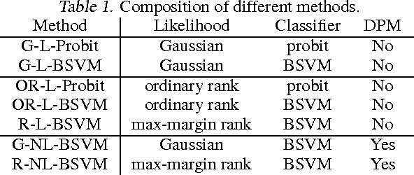 Figure 2 for Non-Gaussian Discriminative Factor Models via the Max-Margin Rank-Likelihood