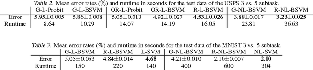 Figure 4 for Non-Gaussian Discriminative Factor Models via the Max-Margin Rank-Likelihood