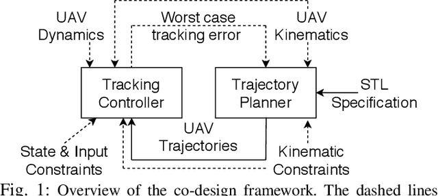 Figure 1 for Co-design of Control and Planning for Multi-rotor UAVs with Signal Temporal Logic Specifications