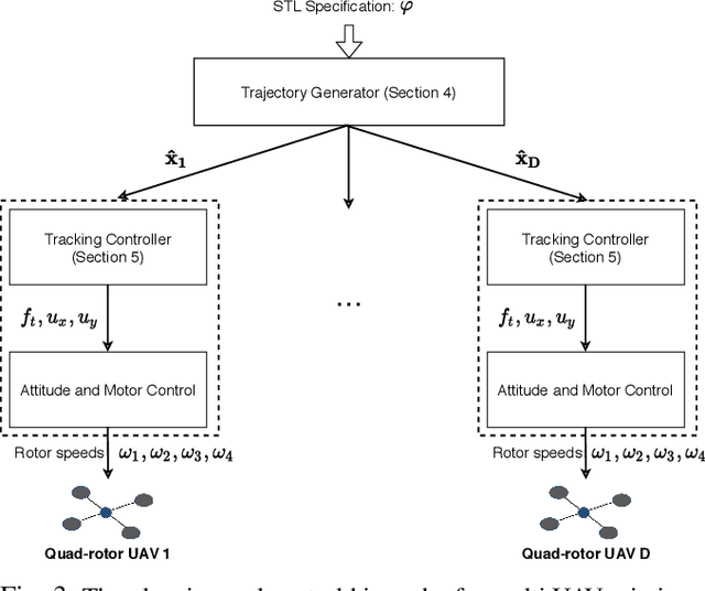 Figure 3 for Co-design of Control and Planning for Multi-rotor UAVs with Signal Temporal Logic Specifications