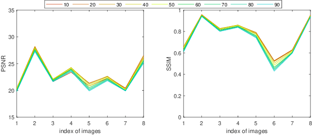 Figure 3 for Quaternion Optimized Model with Sparse Regularization for Color Image Recovery