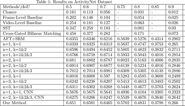 Figure 2 for Generating Adjacency Matrix for Video-Query based Video Moment Retrieval