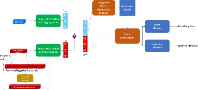 Figure 3 for Generating Adjacency Matrix for Video-Query based Video Moment Retrieval