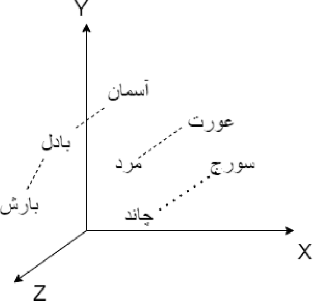 Figure 1 for Co-occurrences using Fasttext embeddings for word similarity tasks in Urdu