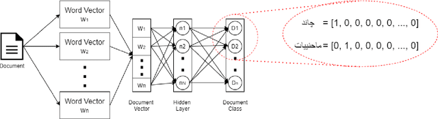 Figure 2 for Co-occurrences using Fasttext embeddings for word similarity tasks in Urdu