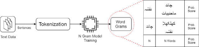 Figure 3 for Co-occurrences using Fasttext embeddings for word similarity tasks in Urdu