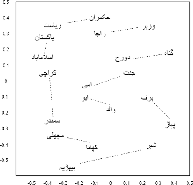Figure 4 for Co-occurrences using Fasttext embeddings for word similarity tasks in Urdu