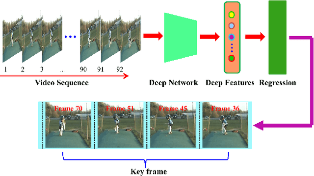 Figure 1 for Deep Keyframe Detection in Human Action Videos