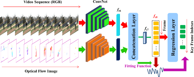 Figure 4 for Deep Keyframe Detection in Human Action Videos