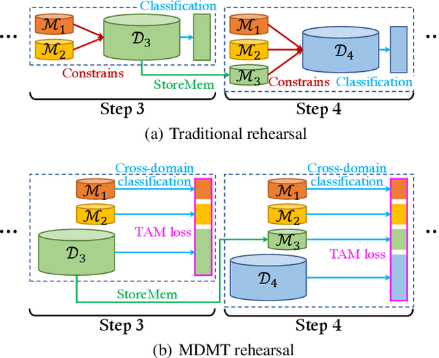 Figure 1 for Multi-Domain Multi-Task Rehearsal for Lifelong Learning