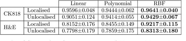 Figure 4 for Deep Learning based Prediction of MSI in Colorectal Cancer via Prediction of the Status of MMR Markers