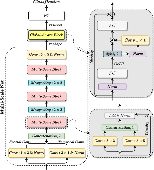 Figure 1 for Speech Emotion Recognition with Global-Aware Fusion on Multi-scale Feature Representation