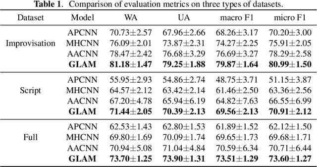 Figure 2 for Speech Emotion Recognition with Global-Aware Fusion on Multi-scale Feature Representation