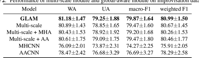 Figure 3 for Speech Emotion Recognition with Global-Aware Fusion on Multi-scale Feature Representation