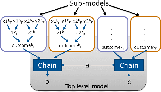 Figure 2 for Structured Factored Inference: A Framework for Automated Reasoning in Probabilistic Programming Languages