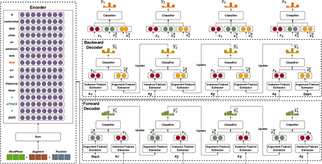 Figure 2 for Capturing Event Argument Interaction via A Bi-Directional Entity-Level Recurrent Decoder
