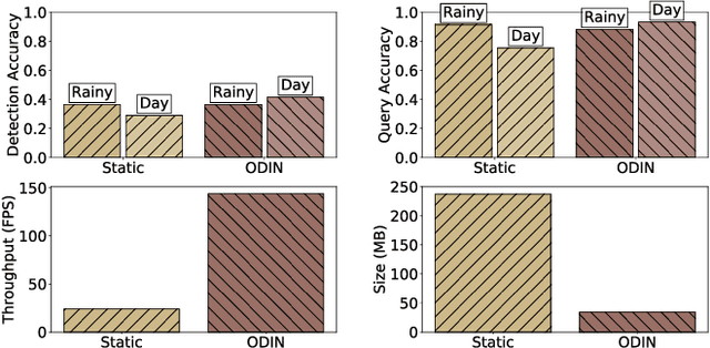 Figure 1 for ODIN: Automated Drift Detection and Recovery in Video Analytics