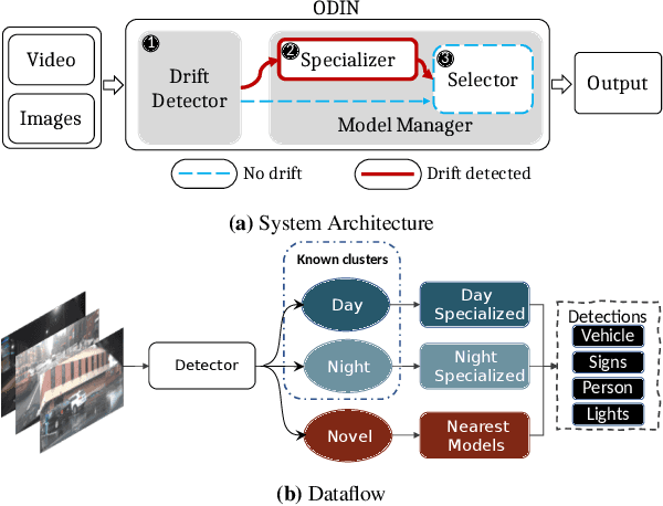 Figure 4 for ODIN: Automated Drift Detection and Recovery in Video Analytics