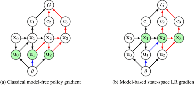 Figure 2 for Total stochastic gradient algorithms and applications in reinforcement learning