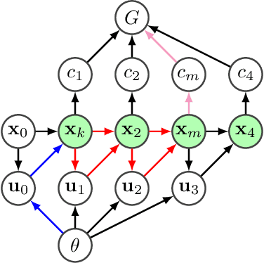 Figure 3 for Total stochastic gradient algorithms and applications in reinforcement learning
