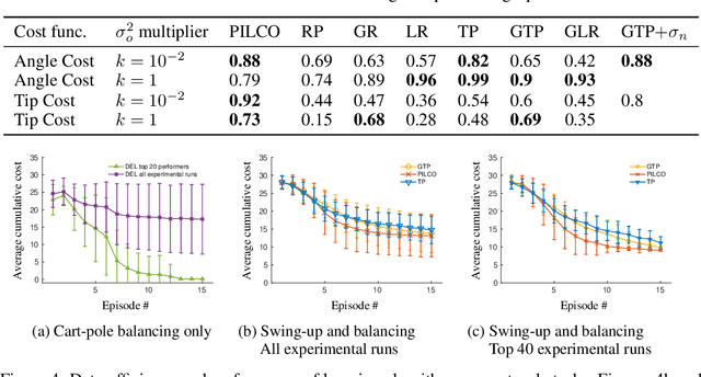 Figure 4 for Total stochastic gradient algorithms and applications in reinforcement learning